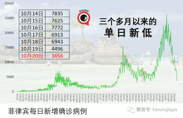 新加坡感染群观察期减半为14天；八旬以上未接种疫苗年长者半数转为重症