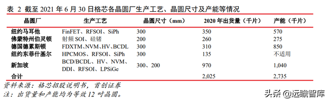 格芯：三大洲、五个制造基地，全球第三大晶圆代工厂即将 IPO