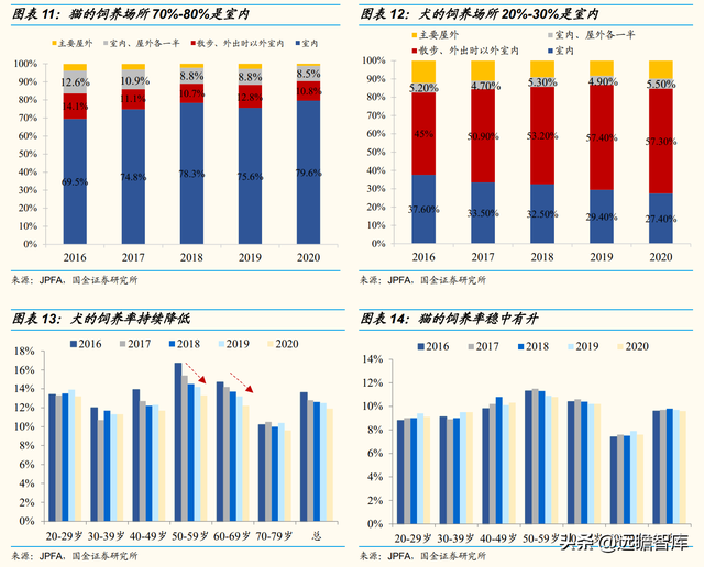 宠物行业：以日本为鉴，从品牌、品类、渠道三维度探析国货崛起