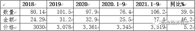 中国奶业贸易月报2021年10月