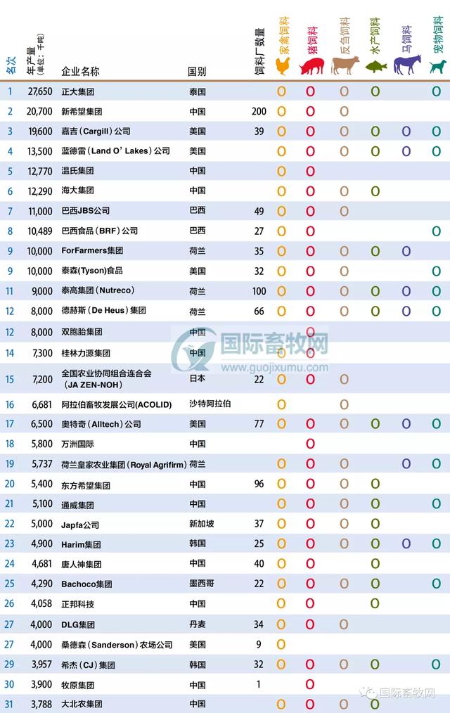 全球前140名顶尖饲料企业出炉，35家生产宠物饲料