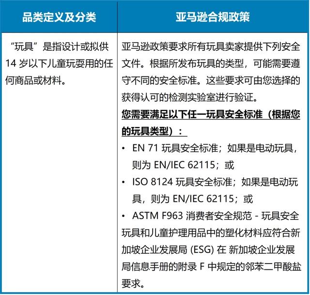 重要|亚马逊美/日/欧/澳/新5大站点，13个品类商品合规要求已更新