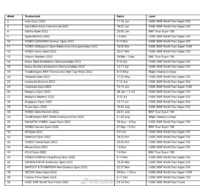 2022年世界羽坛赛历公布，泰国汤尤杯、日本世锦赛引人瞩目