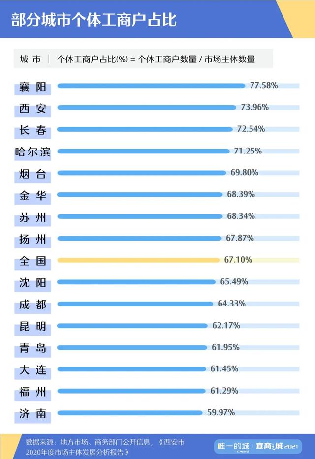 57城市场活力榜｜深圳企业密度比肩纽约，海南双城现黑马潜力