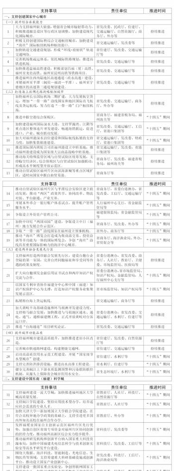 福建省人民政府办公厅关于支持福州实施强省会战略的若干意见