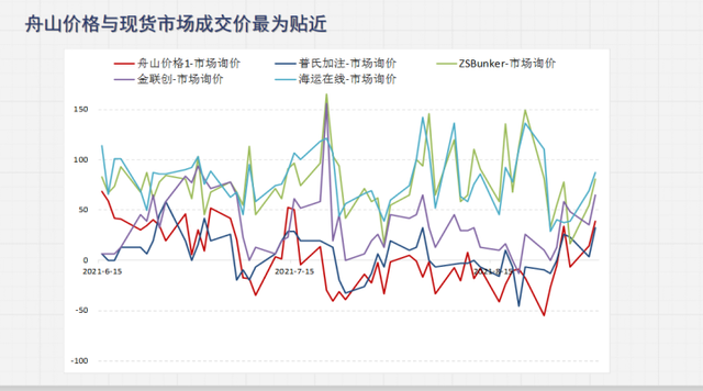 舟山保税燃料油交易 终于用上了中国自己的报价