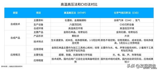 20%的价格做200%的效果，培育钻石“杀疯了”