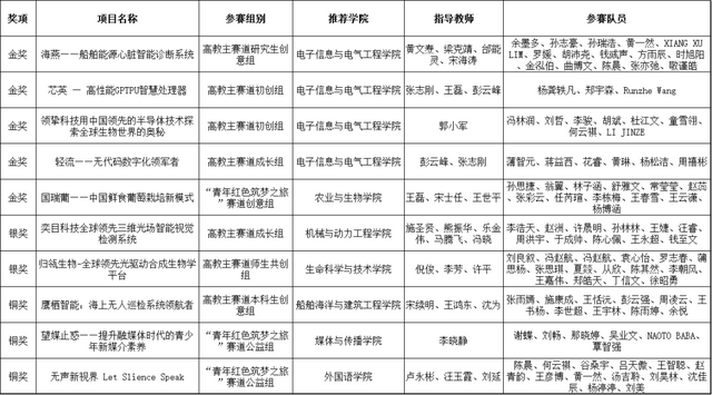 太强了！交大斩获5金2银3铜，实现新突破！