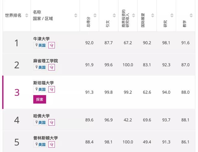 泰晤士世界大学2022学科排行出炉，这所学校夺得多个第一