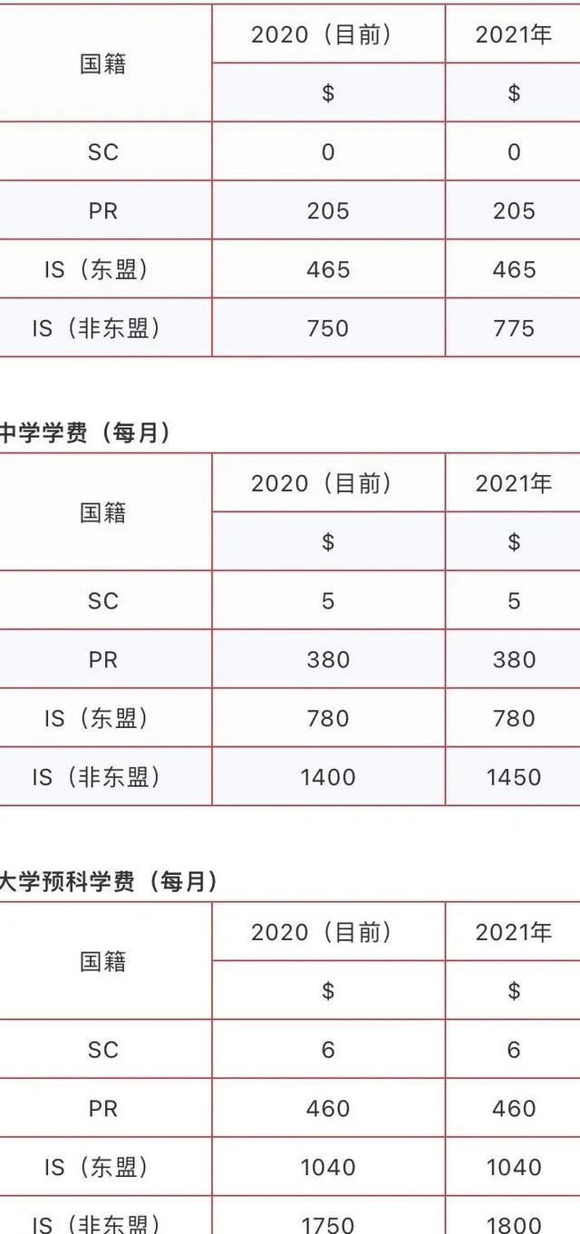 涨！新加坡再调外籍学生学费！分别于2022年和2023年的1月生效