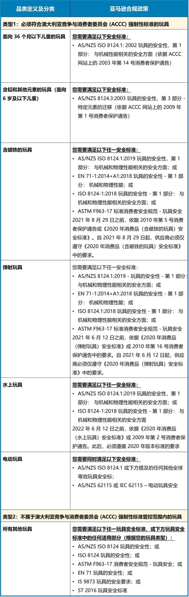 重要|亚马逊美/日/欧/澳/新5大站点，13个品类商品合规要求已更新