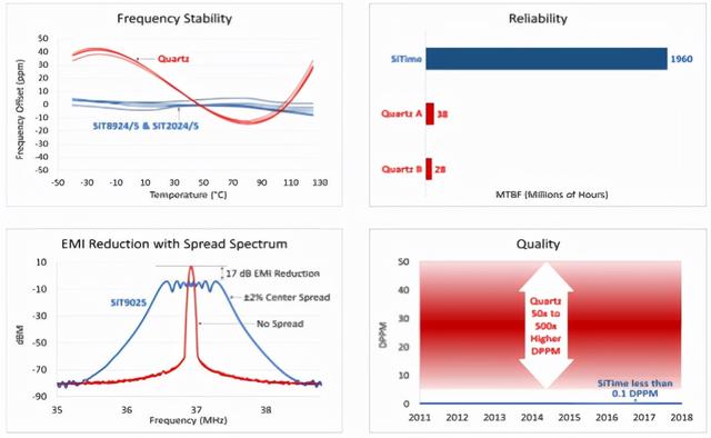 SiTime AEC-Q100认证 汽车级振荡器为自动驾驶（ADAS）保驾护航