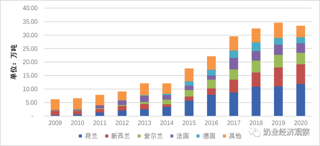 中国奶业贸易月报2021年10月