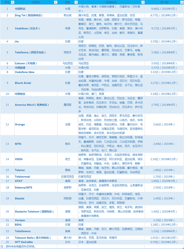 2021年全球电信运营商排名，中国移动位列第四