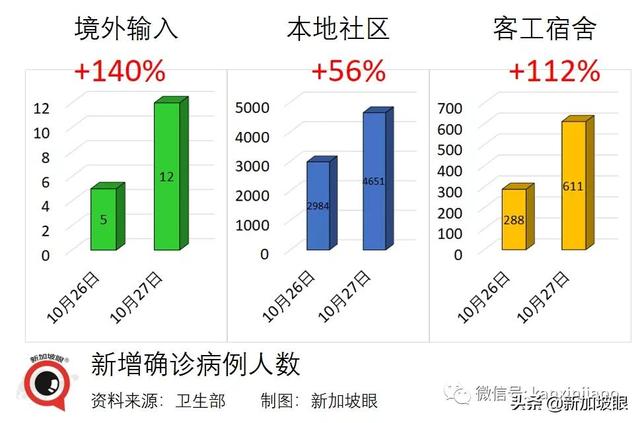 新加坡昨夜数据突然爆表，年长者确诊大增44%，儿童确诊几乎翻倍