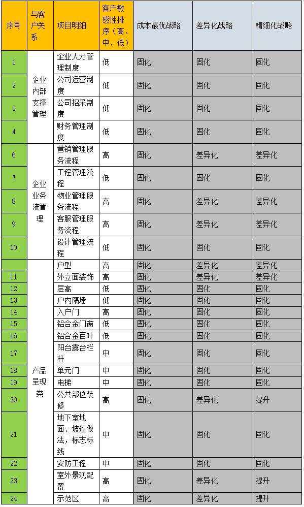 中小房企的产品标准化，为何往往一地鸡毛？