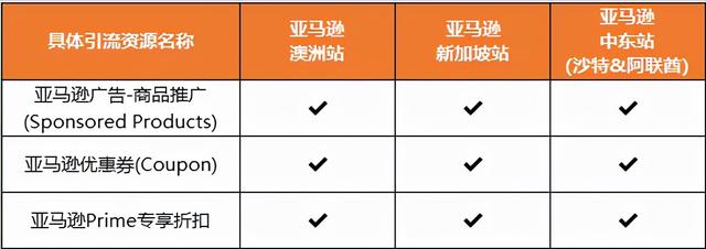 亚马逊澳洲、中东、新加坡黑五网一促销提报错过了，有机会逆袭吗