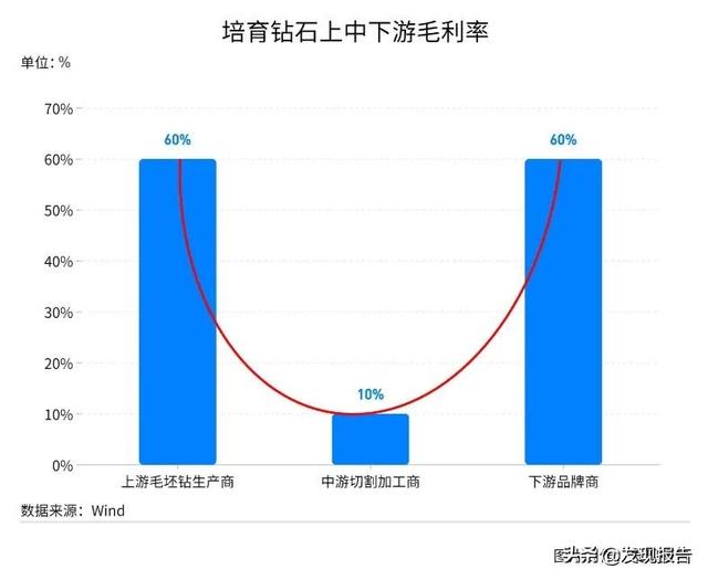 20%的价格做200%的效果，培育钻石“杀疯了”