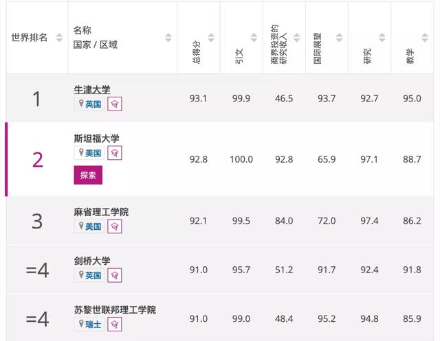 泰晤士世界大学2022学科排行出炉，这所学校夺得多个第一