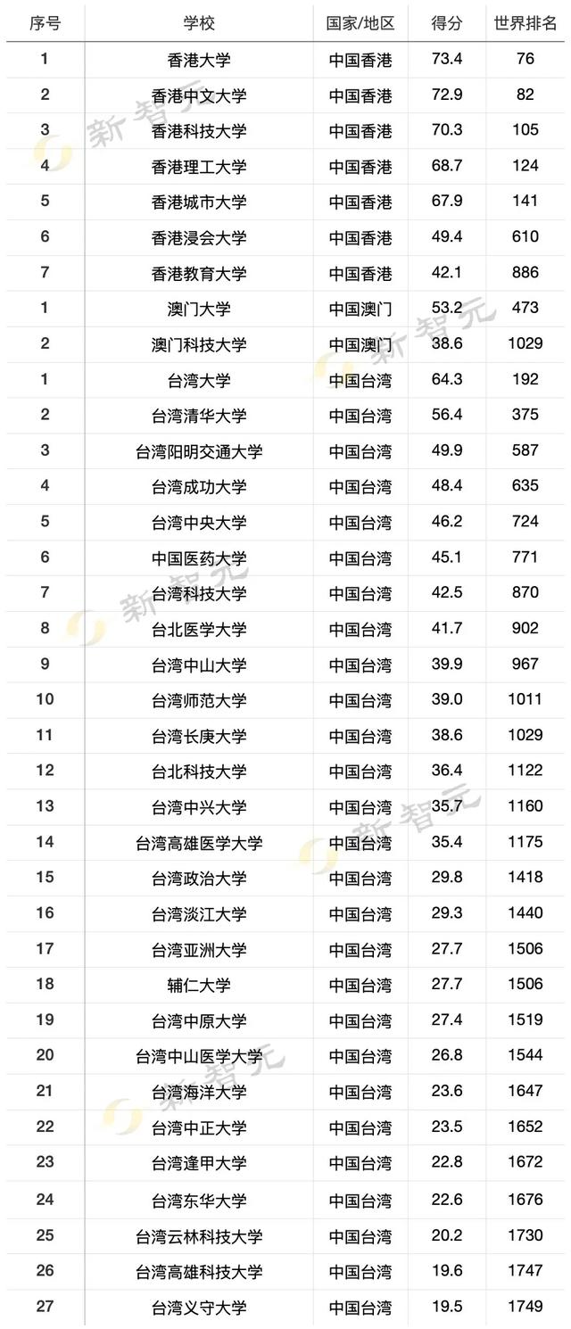 清华大学霸榜计算机学科第一！2022 USNews世界大学排名出炉