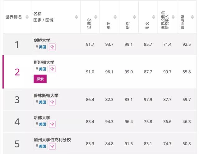 泰晤士世界大学2022学科排行出炉，这所学校夺得多个第一