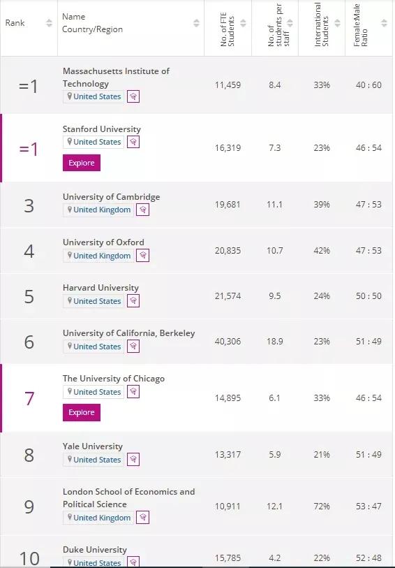 2022年THE世界大学学科排名陆续发布！英国大学表现亮眼