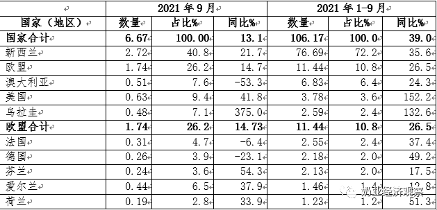 中国奶业贸易月报2021年10月