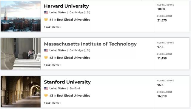 清华大学霸榜计算机学科第一！2022 USNews世界大学排名出炉