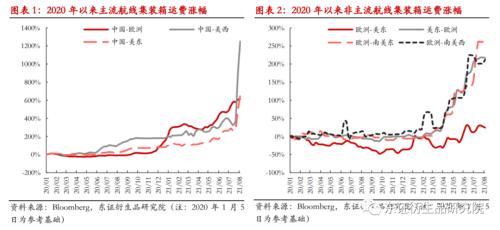 集运需求见顶了吗？