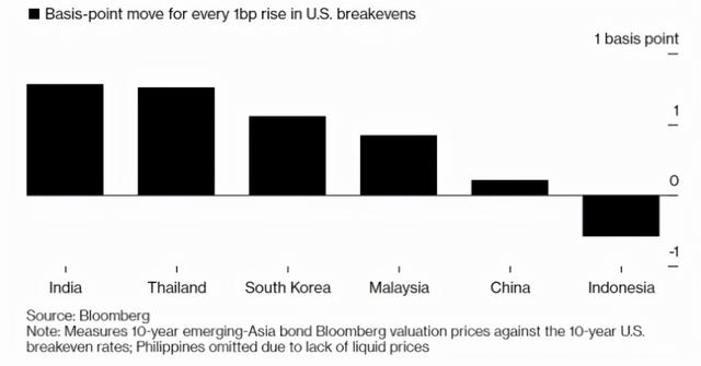 被带崩了！美国通胀飙升，新兴市场出现债券抛售