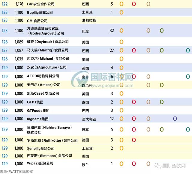 全球前140名顶尖饲料企业出炉，35家生产宠物饲料