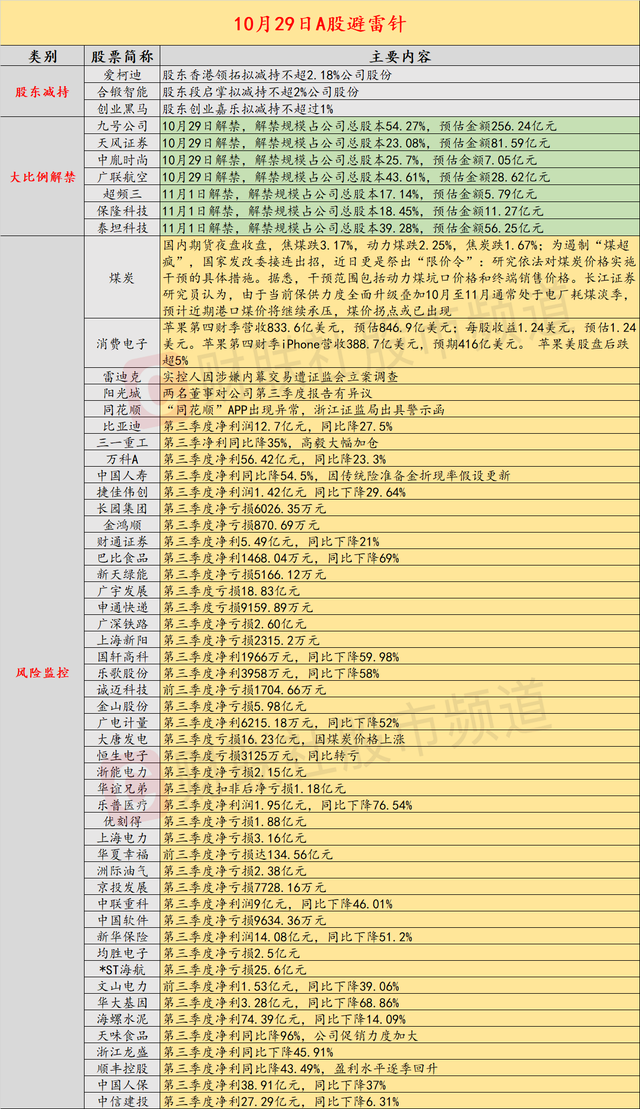 10月29日投资避雷针：比亚迪、万科A第三季度净利同比下降超20%