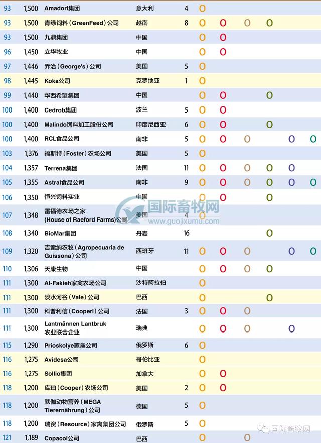 全球前140名顶尖饲料企业出炉，35家生产宠物饲料