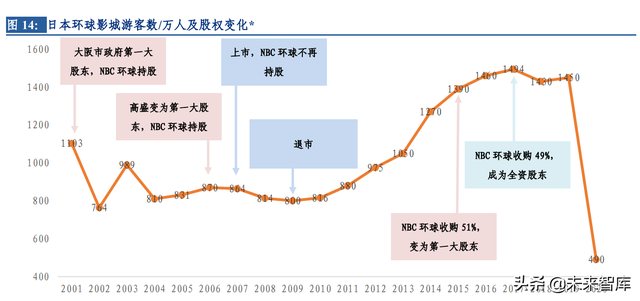 环球影城专题研究：从“电影嘉年华”到“世界级家庭娱乐胜地”