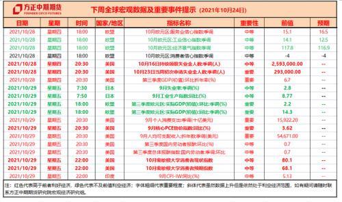 全球宏观经济与大宗商品市场周报：全球深陷能源危机 拜登延长港口工时应对高通胀