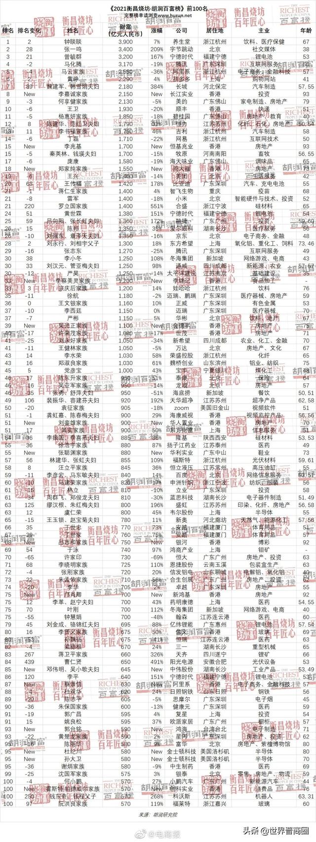 2021胡润百富榜发布：12位山西人上榜，姚俊良家族蝉联山西首富