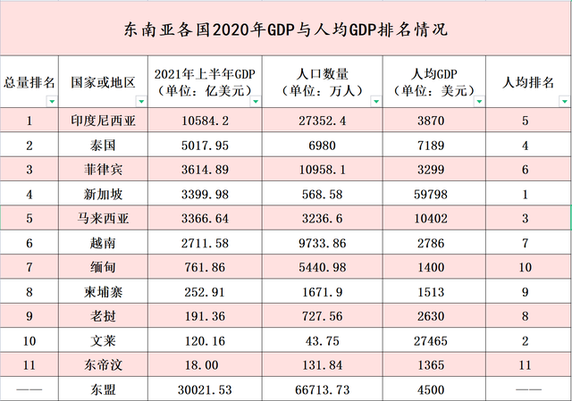 东南亚各国最新人均GDP：新加坡5.98万美元领跑，泰国位居第四