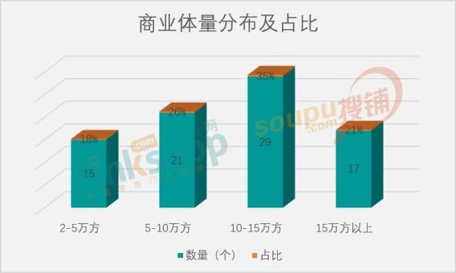 9月全国新开82个商业项目 同比上涨19%