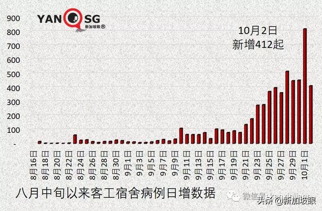 过去7天出现10个客工宿舍感染群，一人曾需输氧