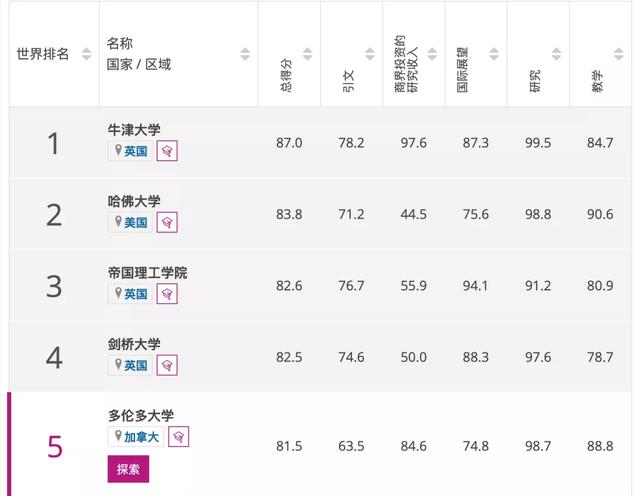 泰晤士世界大学2022学科排行出炉，这所学校夺得多个第一