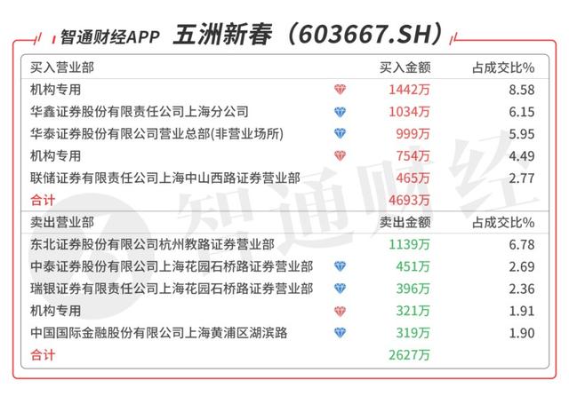 智通A股机构动向参考(10.14)|后消费期新板块在孕育