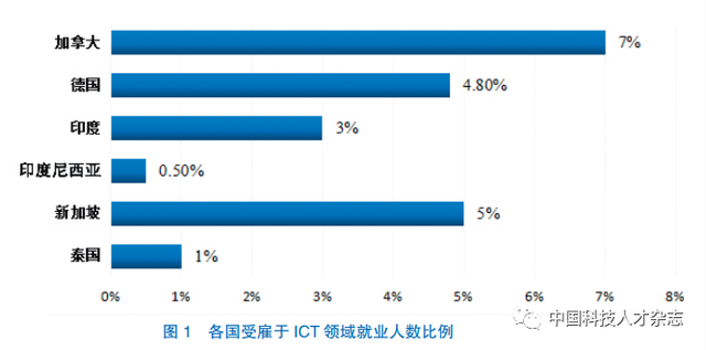 数字人才的发展现状与应对策略——基于德国和加拿大等6国的比较