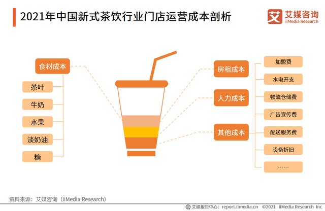 霸王茶姬连获总额超3亿融资，吸金的新式茶饮行业发展趋势如何？
