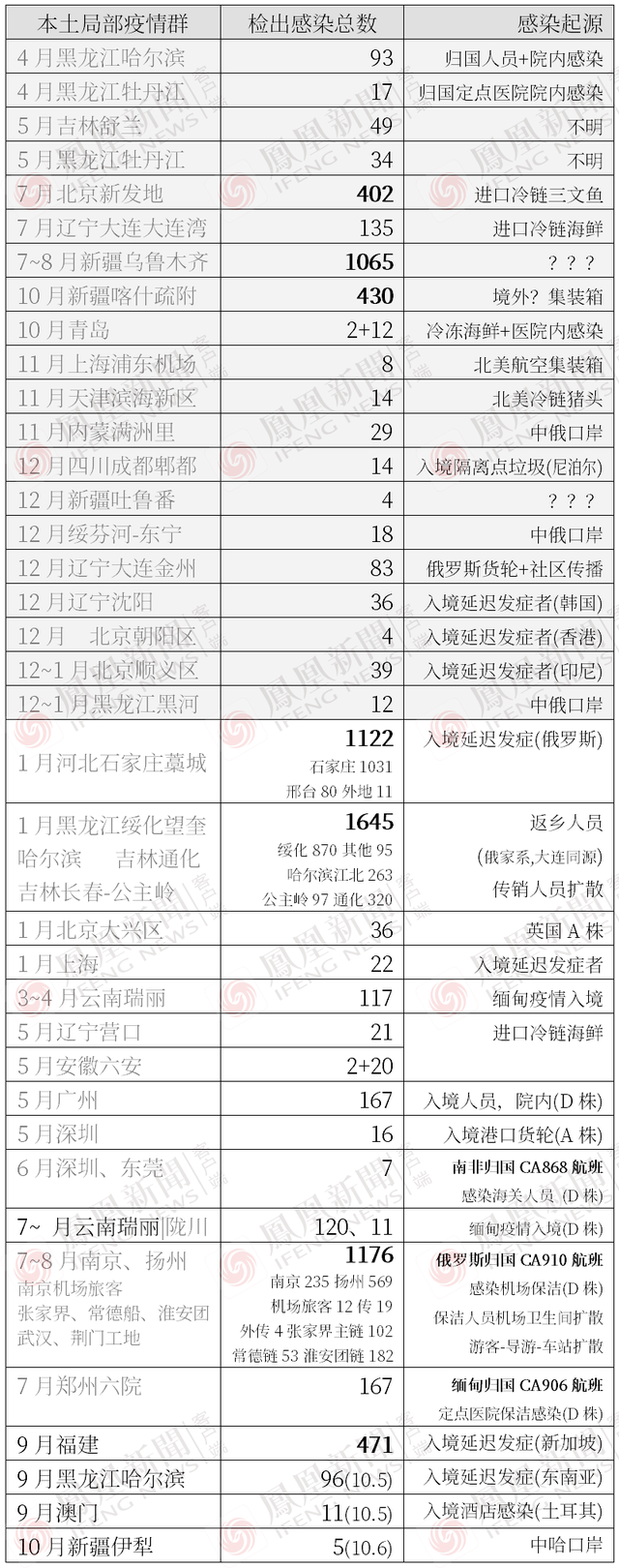 观察｜新疆澳门接连疫情，国庆防疫形势还好吗？