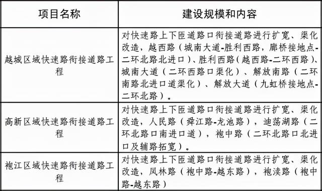 总投资超87亿！绍兴全城大变