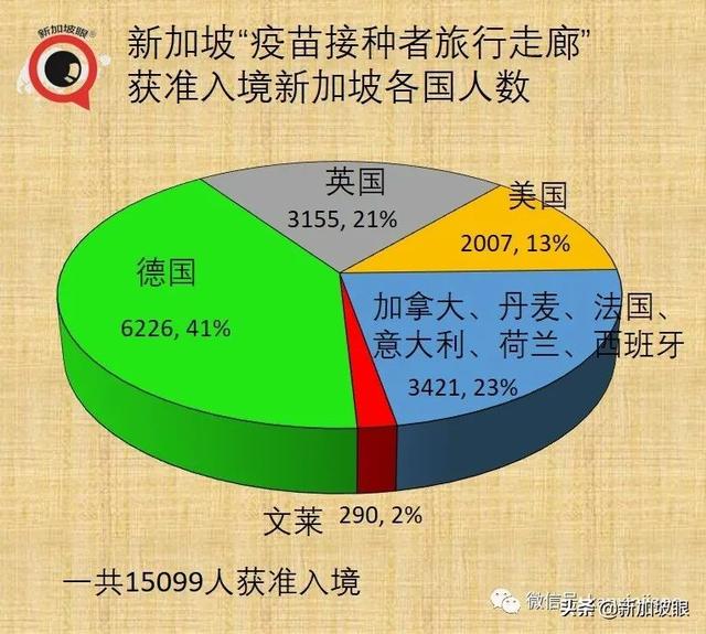 新加坡进一步敞开，入境免隔离名单扩大，今夜起对印度等开放