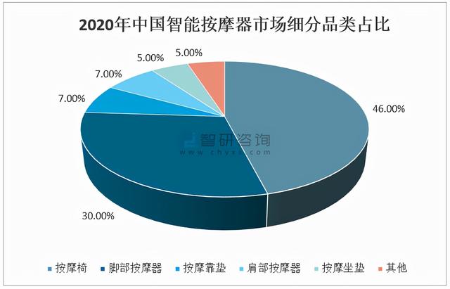 2020年中国智能按摩椅市场分析概括 「图」