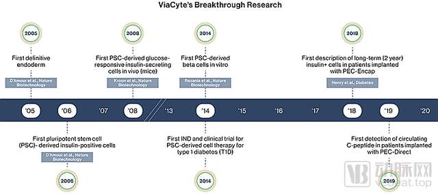 干细胞有望治愈糖尿病！这家美国糖尿病再生医学企业或带来福音