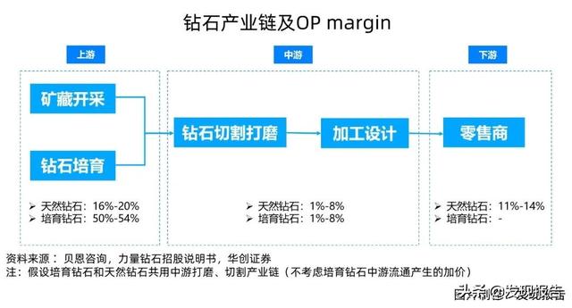 20%的价格做200%的效果，培育钻石“杀疯了”