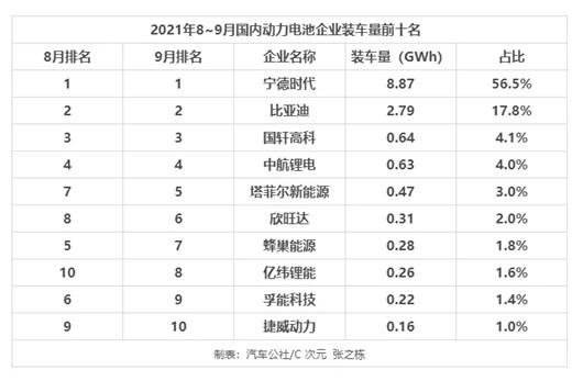 动力电池战场，宁德时代一骑绝尘